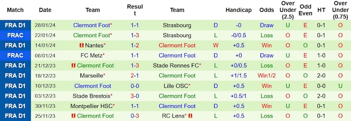 Nhận định, soi kèo Lille vs Clermont, 21h ngày 4/2: Khó cản chủ nhà - Ảnh 2