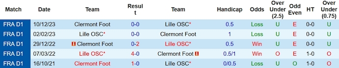 Nhận định, soi kèo Lille vs Clermont, 21h ngày 4/2: Khó cản chủ nhà - Ảnh 3