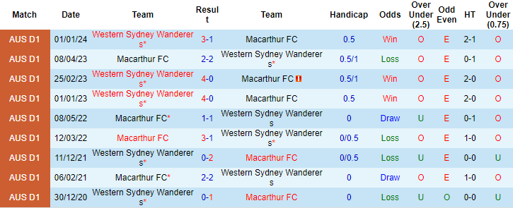 Nhận định, soi kèo Macarthur vs WS Wanderers, 15h ngày 4/2: Tin ở cửa trên - Ảnh 3
