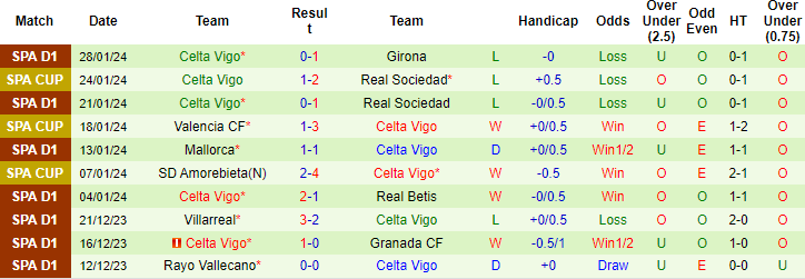 Nhận định, soi kèo Osasuna vs Celta Vigo, 22h15 ngày 4/2: Đừng tin cửa trên - Ảnh 2