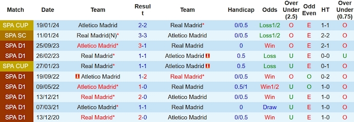 Nhận định, soi kèo Real Madrid vs Atletico, 3h ngày 5/2: Không khoan nhượng - Ảnh 3