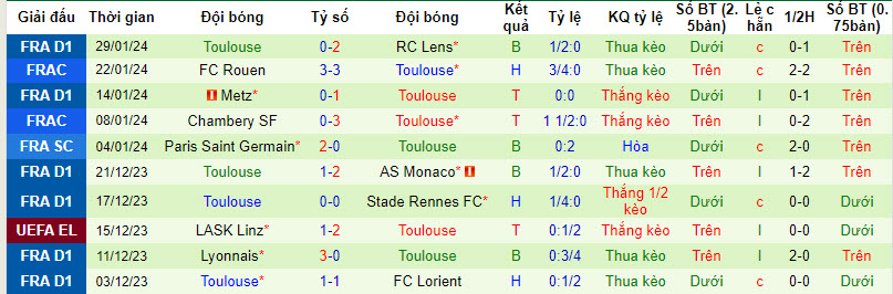 Nhận định, soi kèo Reims vs Toulouse, 21h ngày 4/2: Đòi lại vị trí - Ảnh 2