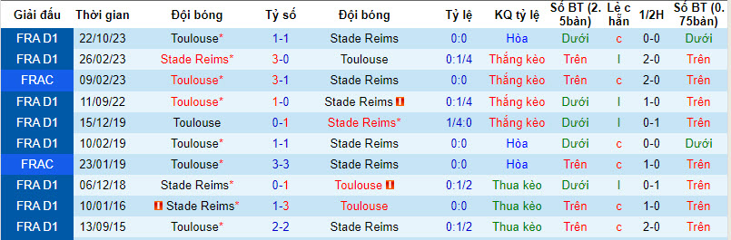 Nhận định, soi kèo Reims vs Toulouse, 21h ngày 4/2: Đòi lại vị trí - Ảnh 3