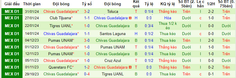 Nhận định, soi kèo San Luis vs Guadalajara Chivas, 8h ngày 5/2: Trở lại quỹ đạo - Ảnh 2
