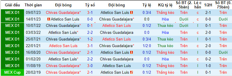Nhận định, soi kèo San Luis vs Guadalajara Chivas, 8h ngày 5/2: Trở lại quỹ đạo - Ảnh 3