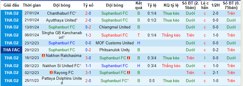 Nhận định, soi kèo Suphanburi vs Nong Bua, 17h30 ngày 4/1: Ba điểm dễ dàng - Ảnh 1