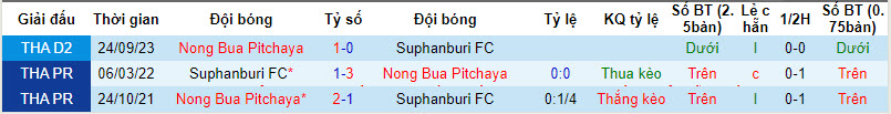 Nhận định, soi kèo Suphanburi vs Nong Bua, 17h30 ngày 4/1: Ba điểm dễ dàng - Ảnh 3