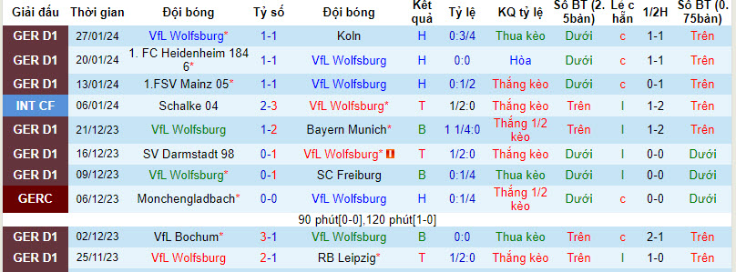 Nhận định, soi kèo Wolfsburg vs Hoffenheim, 21h30 ngày 4/2: Bầy sói săn mồi - Ảnh 1