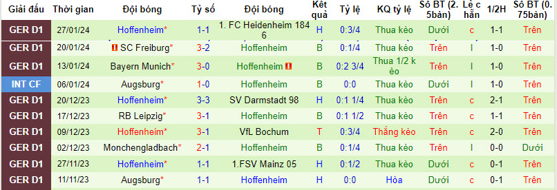 Nhận định, soi kèo Wolfsburg vs Hoffenheim, 21h30 ngày 4/2: Bầy sói săn mồi - Ảnh 2