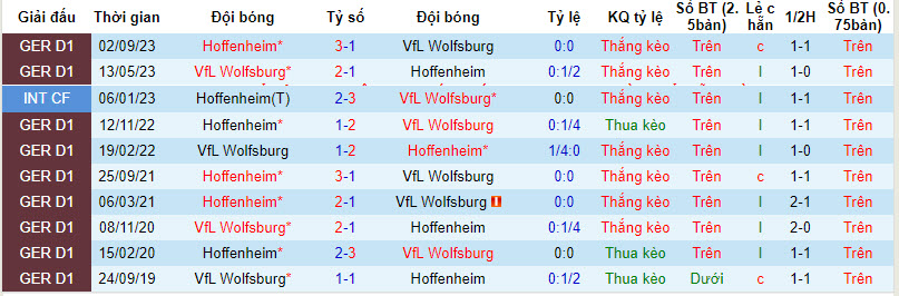 Nhận định, soi kèo Wolfsburg vs Hoffenheim, 21h30 ngày 4/2: Bầy sói săn mồi - Ảnh 3