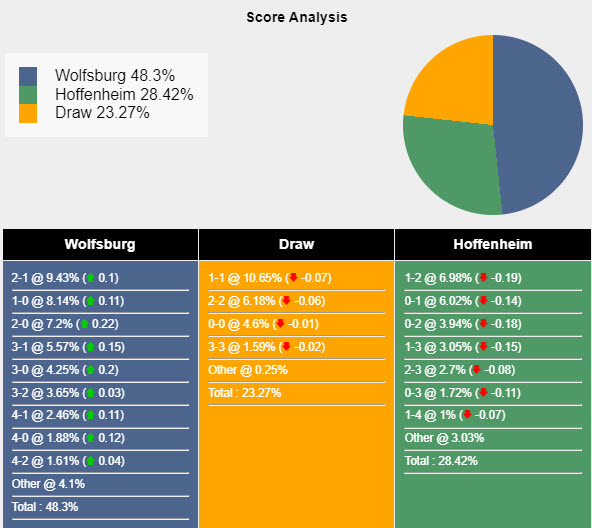 Nhận định, soi kèo Wolfsburg vs Hoffenheim, 21h30 ngày 4/2: Bầy sói săn mồi - Ảnh 6