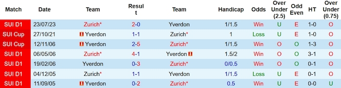 Nhận định, soi kèo Yverdon vs Zürich, 20h15 ngày 4/2: Thay đổi lịch sử - Ảnh 3