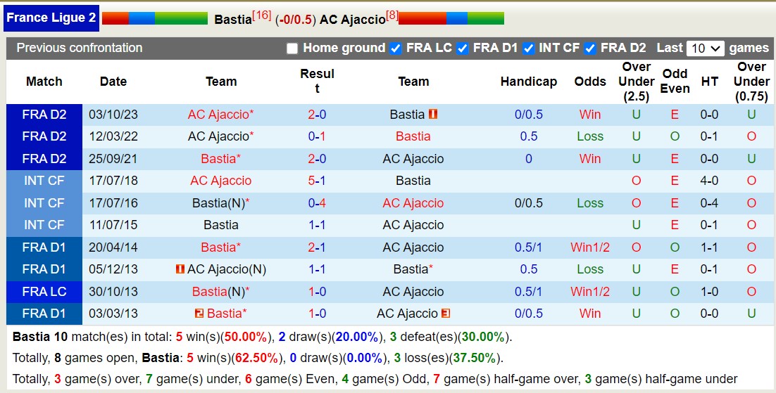 Soi kèo phạt góc Bastia vs Ajaccio, 2h45 ngày 6/2 - Ảnh 4