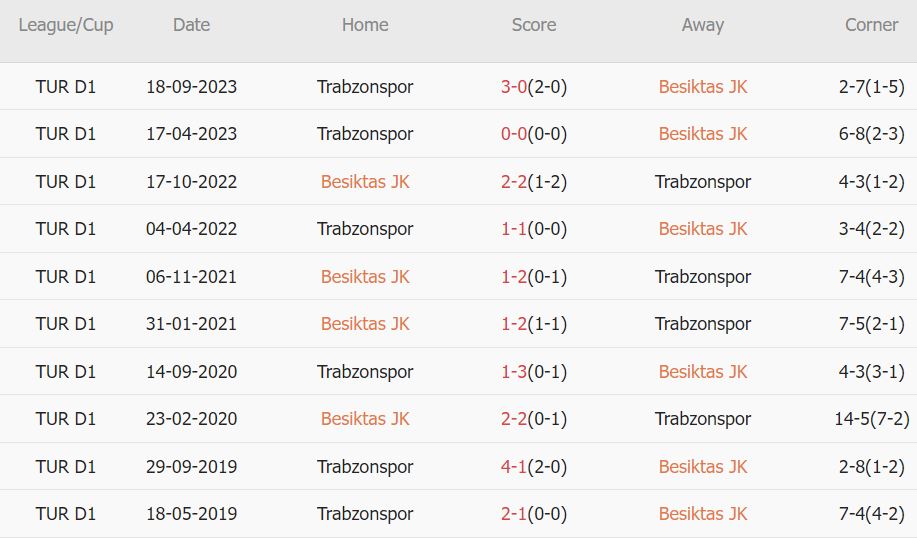 Soi kèo phạt góc Besiktas vs Trabzonspor, 23h ngày 4/2 - Ảnh 3