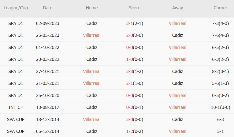 Soi kèo phạt góc Villarreal vs Cádiz, 20h ngày 4/2 - Ảnh 3