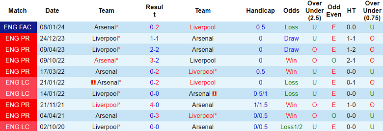 Thành tích lịch sử đối đầu Arsenal vs Liverpool, 23h30 ngày 4/2 - Ảnh 1