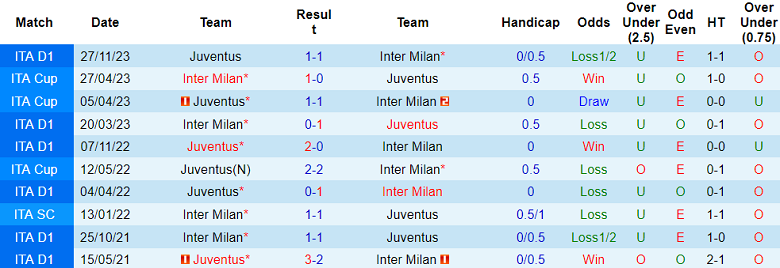 Thành tích lịch sử đối đầu Inter vs Juventus, 2h45 ngày 5/2 - Ảnh 1