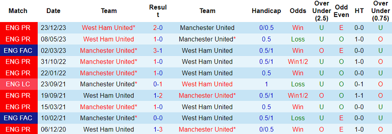 Thành tích lịch sử đối đầu MU vs West Ham, 21h ngày 4/2 - Ảnh 1