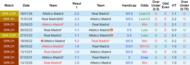 Thành tích lịch sử đối đầu Real Madrid vs Atletico, 3h ngày 5/2 - Ảnh 1