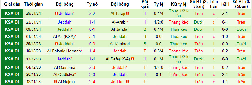 Nhận định, soi kèo Adalah vs Jeddah, 22h05 ngày 5/2: Không được phép sảy chân - Ảnh 2
