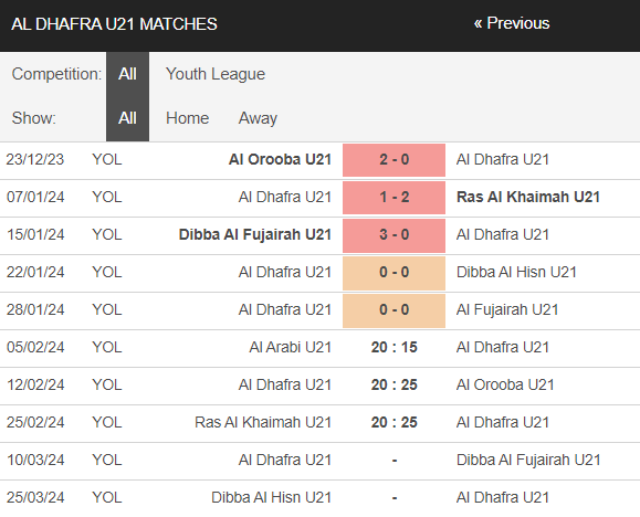 Nhận định, soi kèo Al Arabi U21 vs Dhafra U21, 20h15 ngày 5/2: Điểm tựa sân nhà - Ảnh 2