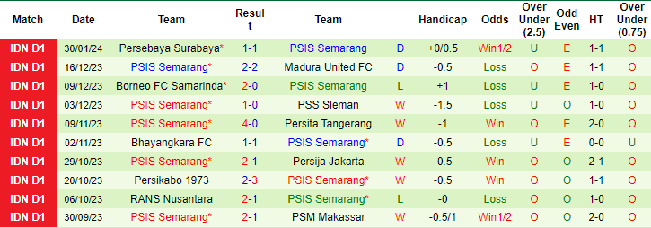 Nhận định, soi kèo Arema vs PSIS Semarang, 15h ngày 5/2: Nỗ lực của chủ - Ảnh 2