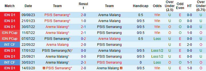 Nhận định, soi kèo Arema vs PSIS Semarang, 15h ngày 5/2: Nỗ lực của chủ - Ảnh 3