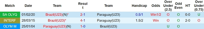 Nhận định, soi kèo Brazil U23 vs Paraguay U23, 3h ngày 6/2: Thể hiện đẳng cấp - Ảnh 3