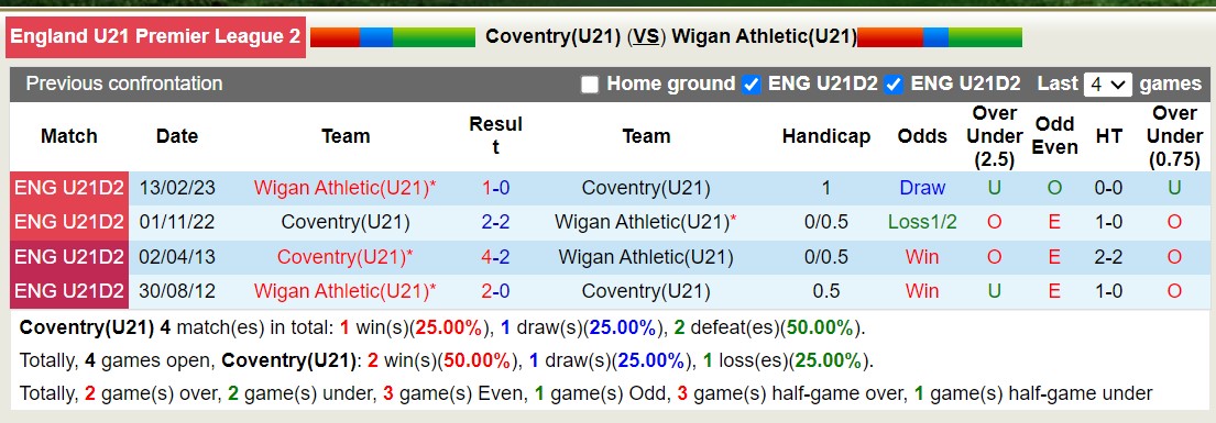 Nhận định, soi kèo Coventry U21 vs Wigan U21, 20h ngày 6/2: Tiếp tục lụi bại - Ảnh 3