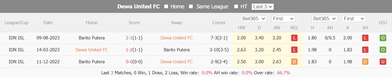 Nhận định, soi kèo Dewa United vs Barito Putera, 15h00 ngày 06/02: Chủ nhà khó thắng - Ảnh 3