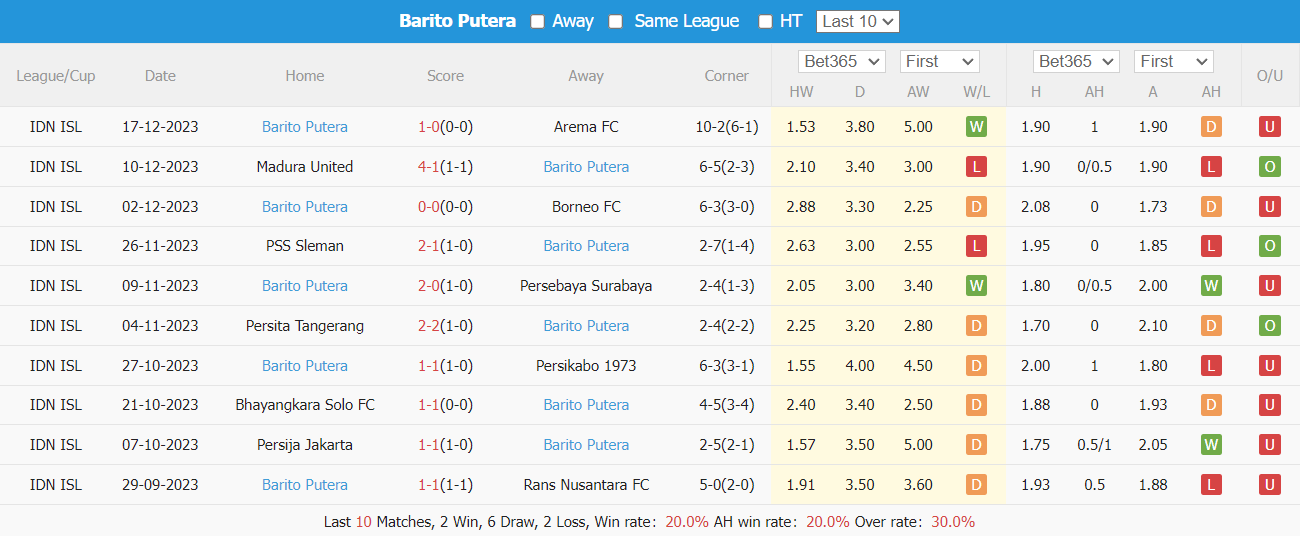 Nhận định, soi kèo Dewa United vs Barito Putera, 15h00 ngày 06/02: Chủ nhà khó thắng - Ảnh 4
