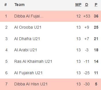 Nhận định, soi kèo Dibba Al Hisn U21 vs Dibba Fujairah U21, 20h15 ngày 6/2: Mưa bàn thắng - Ảnh 1