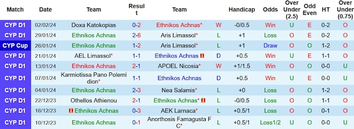 Nhận định, soi kèo Ethnikos Achna vs Zakakiou, 0h ngày 6/2: Dễ hòa - Ảnh 1