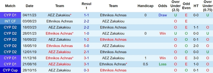 Nhận định, soi kèo Ethnikos Achna vs Zakakiou, 0h ngày 6/2: Dễ hòa - Ảnh 3
