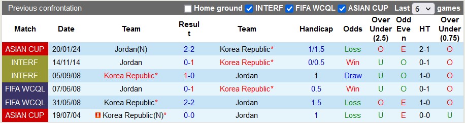 Nhận định, soi kèo Jordan vs Hàn Quốc, 22h ngày 6/2: Vé cho Kim Chi - Ảnh 3