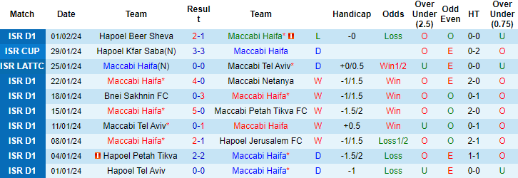 Nhận định, soi kèo M Haifa vs Maccabi TA, 1h30 ngày 6/2: Tin vào khách - Ảnh 1