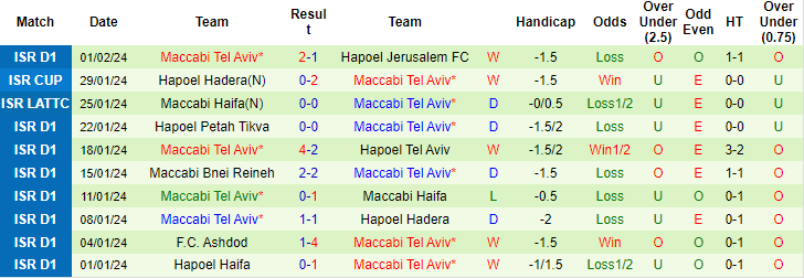 Nhận định, soi kèo M Haifa vs Maccabi TA, 1h30 ngày 6/2: Tin vào khách - Ảnh 2
