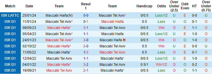 Nhận định, soi kèo M Haifa vs Maccabi TA, 1h30 ngày 6/2: Tin vào khách - Ảnh 3