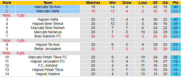 Nhận định, soi kèo M Haifa vs Maccabi TA, 1h30 ngày 6/2: Tin vào khách - Ảnh 4