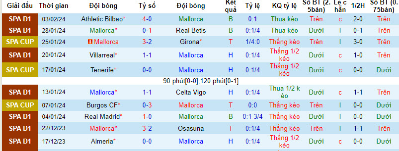 Nhận định, soi kèo Mallorca vs Sociedad, 3h ngày 7/2: Đánh nhanh diệt gọn - Ảnh 1
