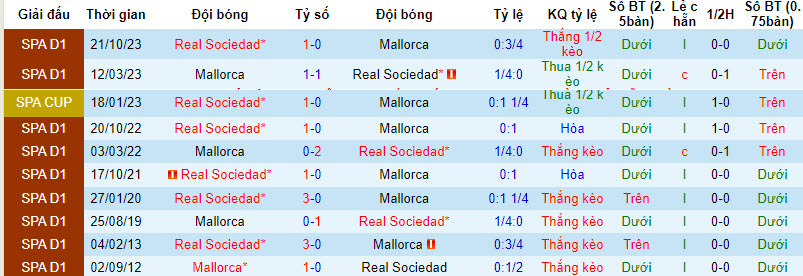 Nhận định, soi kèo Mallorca vs Sociedad, 3h ngày 7/2: Đánh nhanh diệt gọn - Ảnh 3