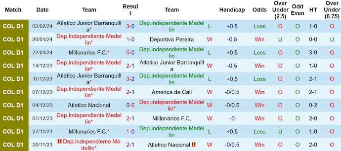 Nhận định, soi kèo Medellín vs Deportivo Cali, 8h20 ngày 6/2: Điểm tựa sân nhà - Ảnh 1