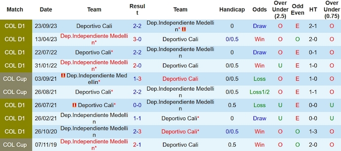 Nhận định, soi kèo Medellín vs Deportivo Cali, 8h20 ngày 6/2: Điểm tựa sân nhà - Ảnh 3