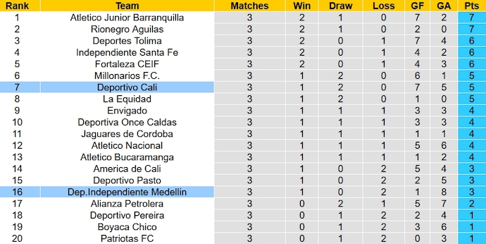 Nhận định, soi kèo Medellín vs Deportivo Cali, 8h20 ngày 6/2: Điểm tựa sân nhà - Ảnh 4