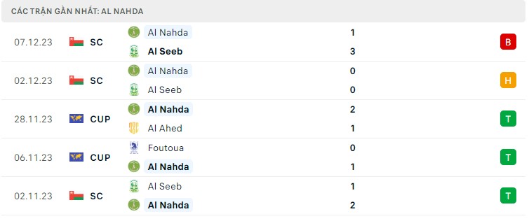Nhận định, soi kèo Nahda vs Dhofar, 20h25 ngày 6/2: Giữ vững Top2 - Ảnh 1