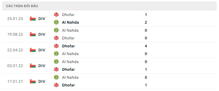 Nhận định, soi kèo Nahda vs Dhofar, 20h25 ngày 6/2: Giữ vững Top2 - Ảnh 3