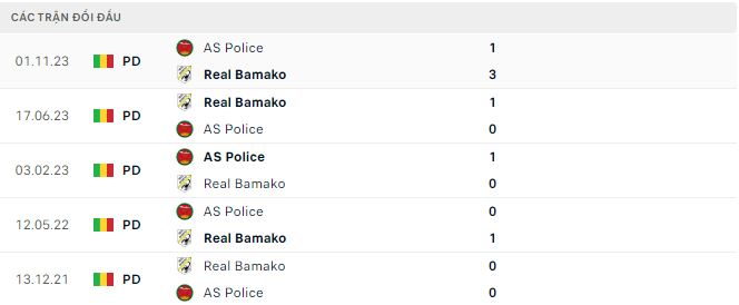 Nhận định, soi kèo Réal Bamako vs Police, 23h ngày 5/2: Nối dài mạch bất bại - Ảnh 3