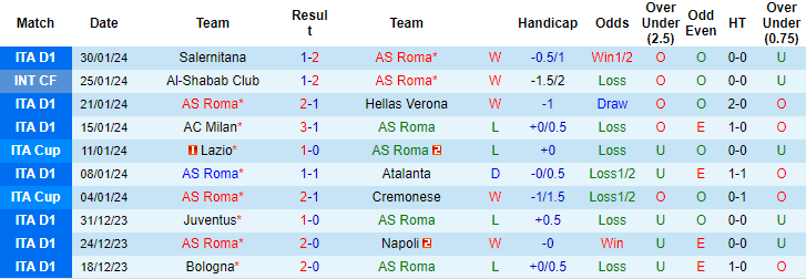 Thống kê 10 trận gần nhất của Roma