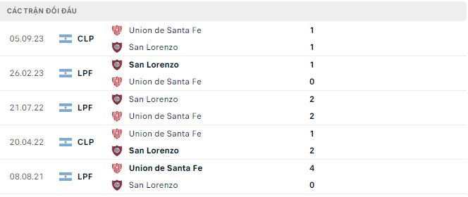 Nhận định, soi kèo San Lorenzo vs Unión Santa Fe, 4h ngày 6/2: Chưa thể thắng - Ảnh 3