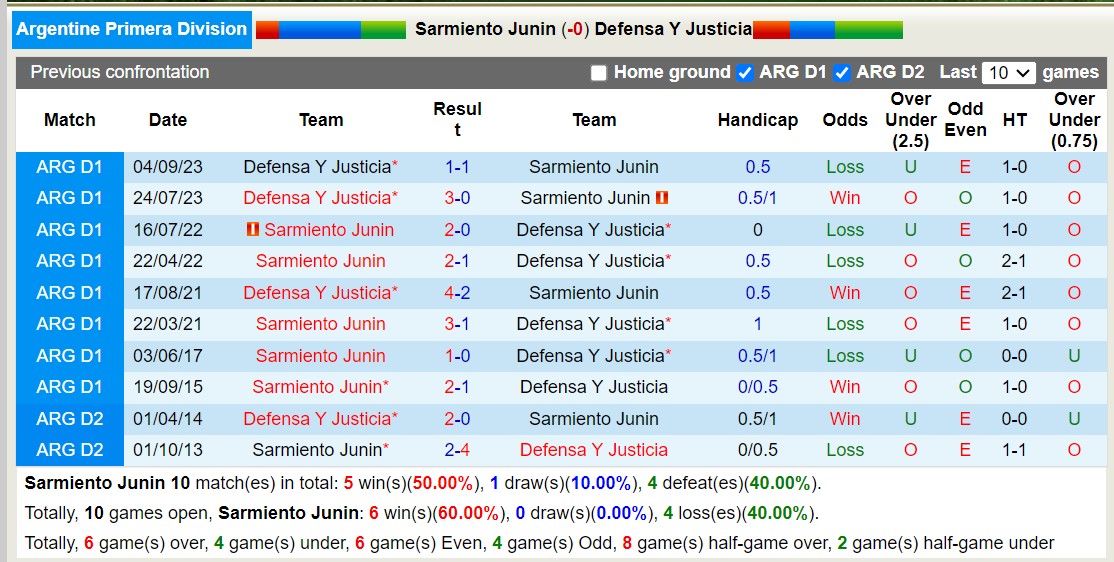 Nhận định, soi kèo Sarmiento Junín vs Defensa y Justicia, 5h ngày 7/2: Oan gia ngõ hẹp - Ảnh 4